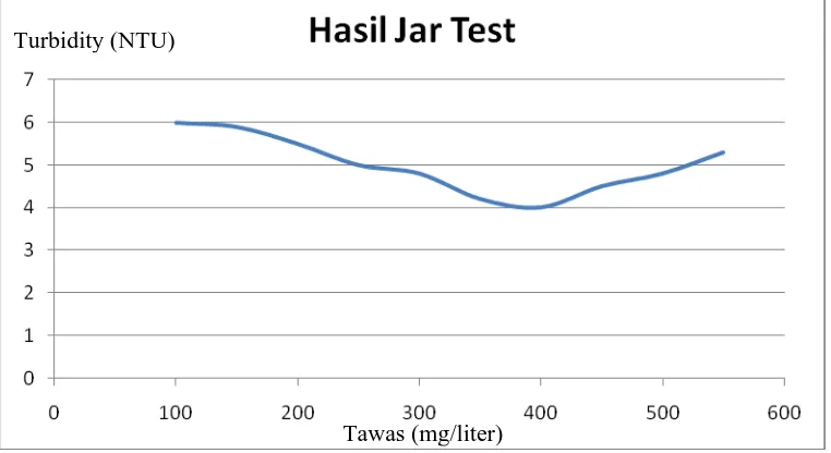 Gambar 3.5 Alat Jar Test 