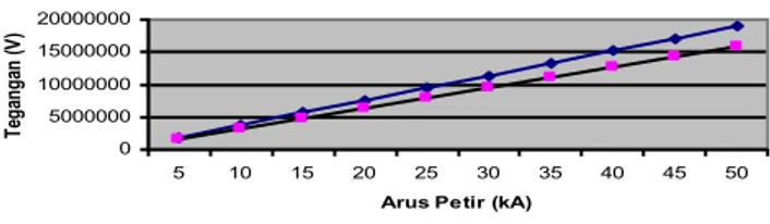 Gambar 4. Grafik perhitungan tegangan lebih GI Kebon Agung 150kV 