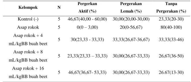 Tabel 1. Deskripsi Median dan Range Persentase Motilitas Spermatozoa 
