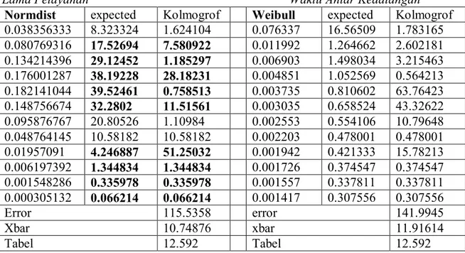 Tabel 4 Hasil uji pola distribusi dengan Microsoft Excel 