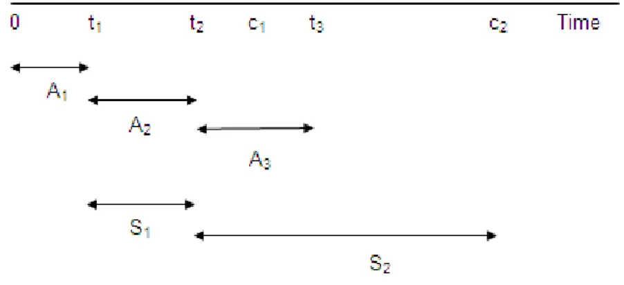 Gambar 2 Ilustrasi sistim antrian 