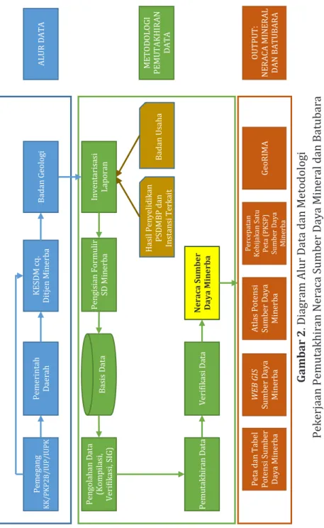 Gambar 2. Diagram Alur Data dan Metodologi Pekerjaan Pemutakhiran Neraca Sumber Daya Mineral dan Batubara