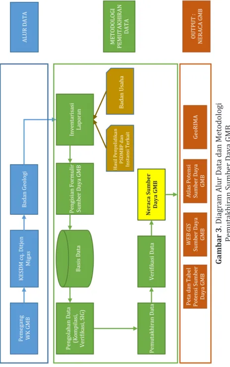 Gambar 3. Diagram Alur Data dan Metodologi   Pemutakhiran Sumber Daya GMB