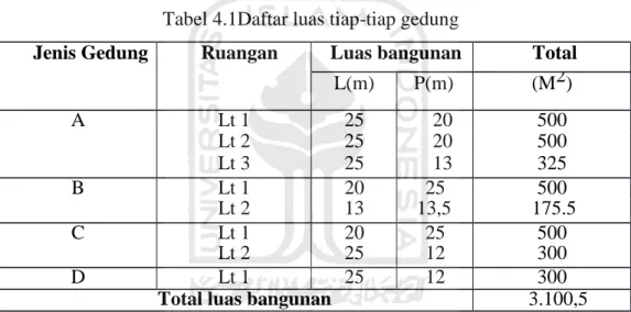 Tabel 4.1Daftar luas tiap-tiap gedung  