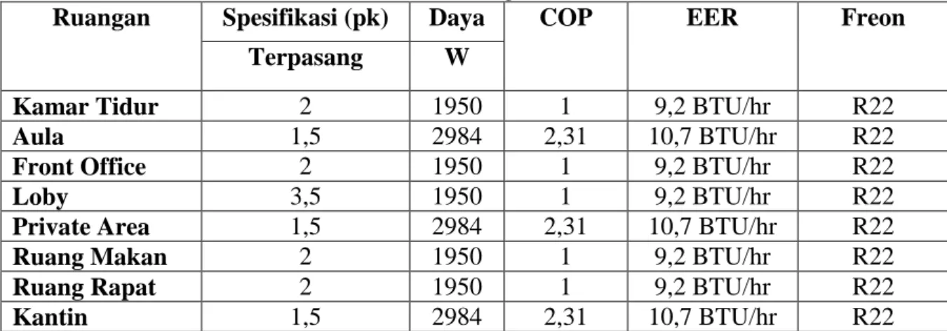 Tabel 4.6 Perhitungan COP dan EER 