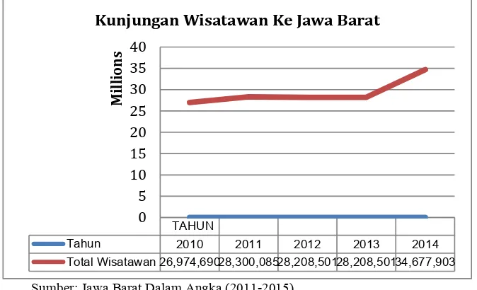 Gambar 1. Jumlah Kunjungan Wisatawan ke Jawa Barat 2010-2014 