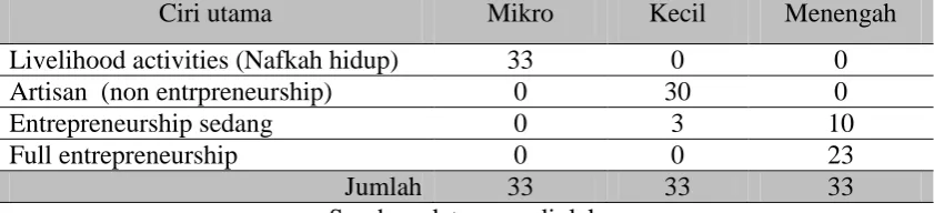 Tabel 4. Keberadaan UMKM 