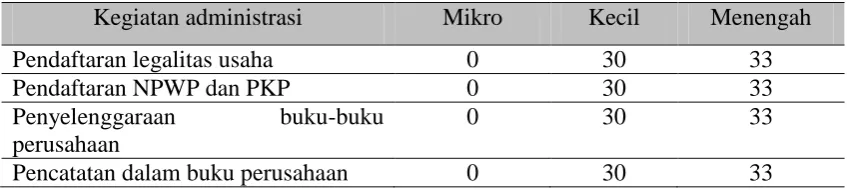 Tabel 6. Administrasi Umum UMKM 