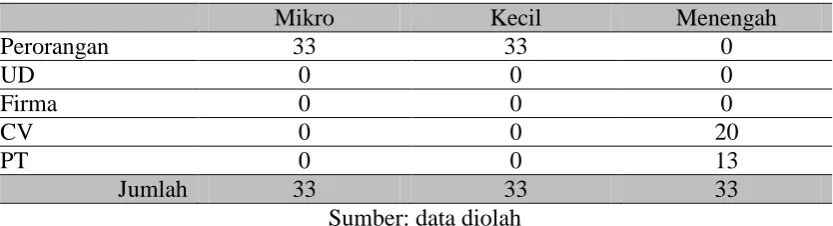 Tabel 2. Bentuk Badan Usaha Responden 