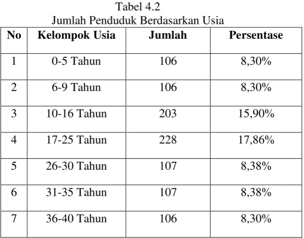 Tabel 4.1  