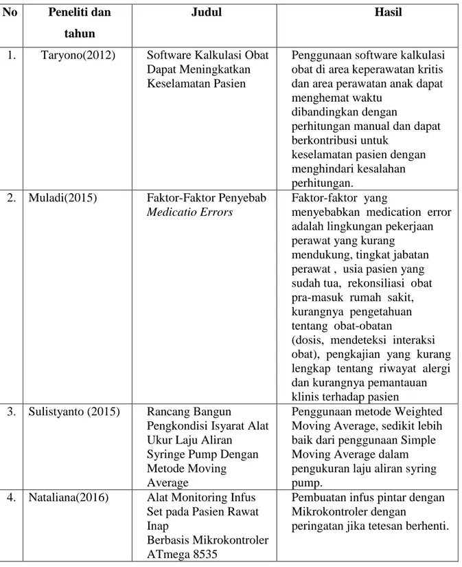 Tabel 2.1 Literature review terhadap penelitian sebelumnya  No  Peneliti dan 