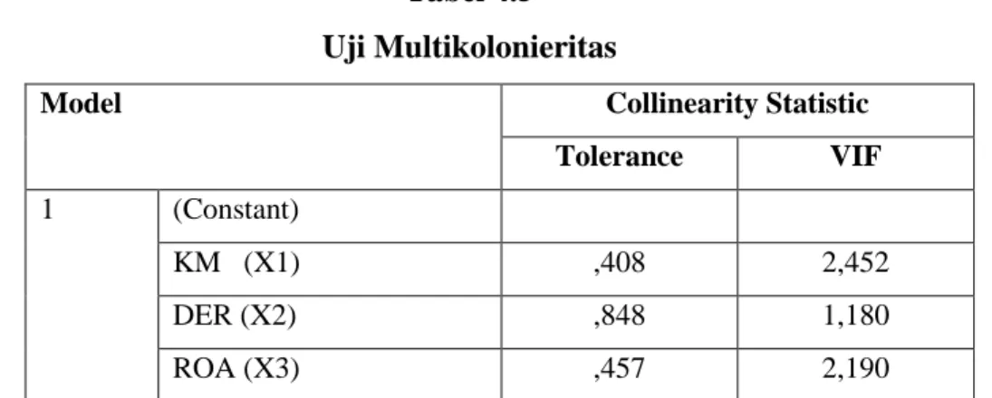 Tabel 4.5  Uji Multikolonieritas 