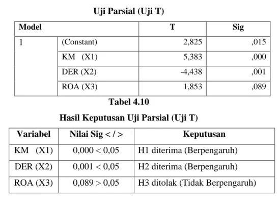 Tabel 4.11  Uji Simultan (Uji F) 