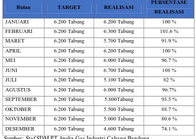 Tabel 1. 1 Data Target dan Realisasi Produksi 