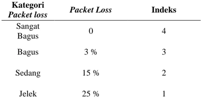 Tabel 3. Standarisasi Packet Loss versi TIPHON 