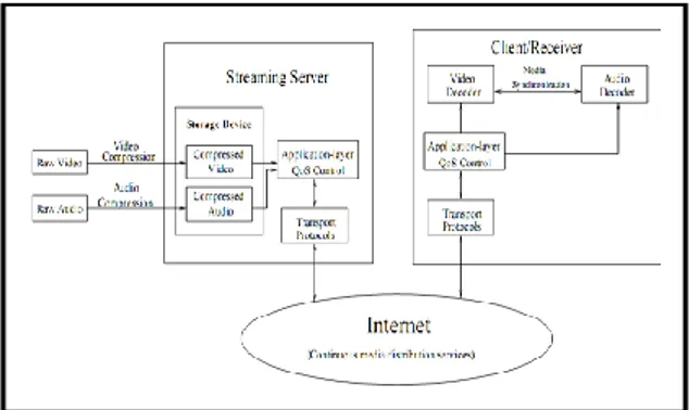Gambar 4. Protokol – protokol pada media streaming  Pada    layer    transport    protocol  utama    yang    digunakan   untuk  bertukar  data adalah TCP dan UDP