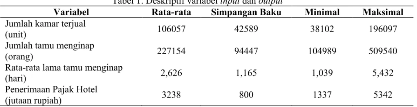 Tabel 1. Deskriptif variabel input dan output 