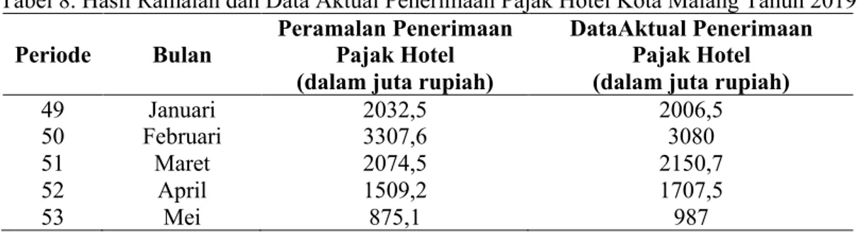 Tabel 8. Hasil Ramalan dan Data Aktual Penerimaan Pajak Hotel Kota Malang Tahun 2019 