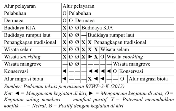 Tabel 3. Matriks keterkaitan antara kegiatan pemanfaatan ruang pesisir  Alur pelayaran   Alur pelayaran 