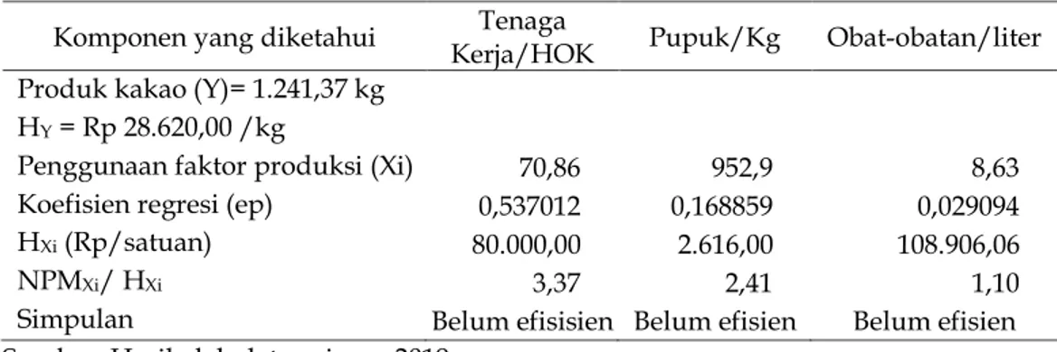 Tabel 4.  Efisiensi  penggunaan Faktor Produksi per hektar  Usahatani Kakao  pada Umur Tanaman 9-14 tahun di Daerah Penelitian, Tahun 2019  Komponen yang diketahui  Tenaga 
