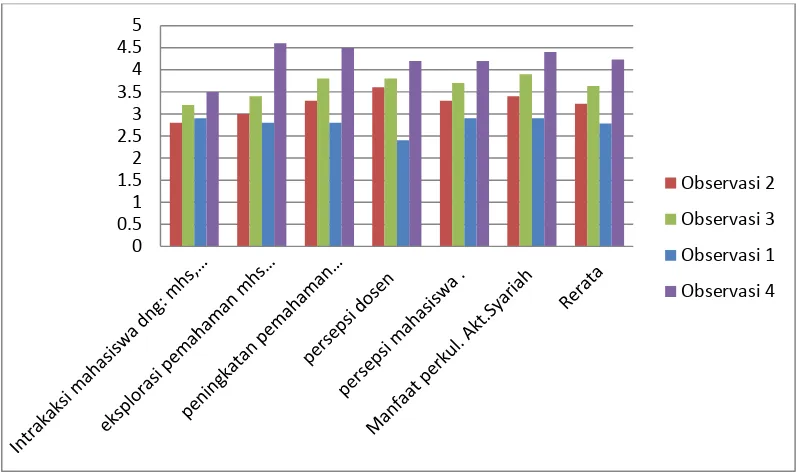 Grafik 1. Peningkatan Kualitas Pembelajaran Akuntansi Syariah dengan  Model   Four-D dan Metode Kulsponsi 