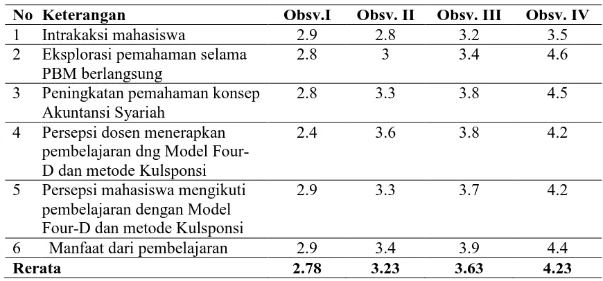 Tabel 2. Hasil Rerata Observasi Siklus I - IV 