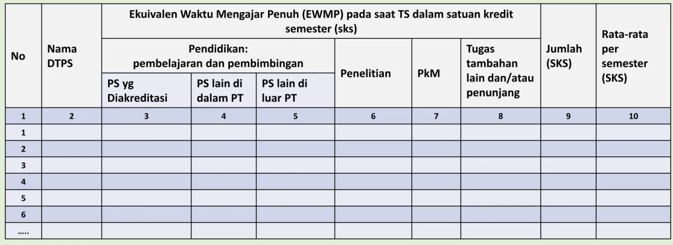 Tabel 3.a.3) Ekuivalen  Waktu Mengajar Penuh  (EWMP)