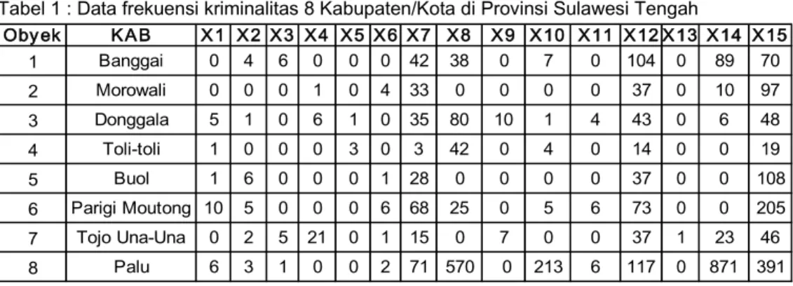 Tabel 1 : Data frekuensi kriminalitas 8 Kabupaten/Kota di Provinsi Sulawesi Tengah 