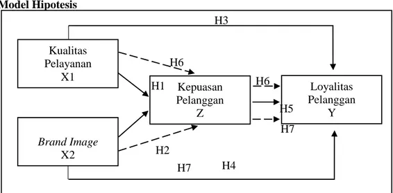 Gambar 1  Model Hipotesis 