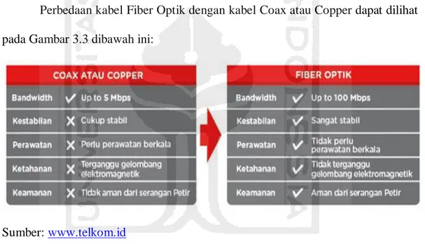 Gambar 3.3 Perbedaan Kabel Fiber Optik Dengan Kabel Coax Atau Copper  c.  UseeTV Cable 