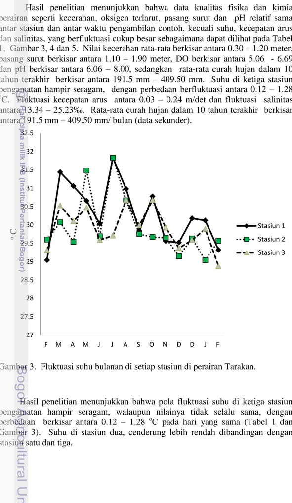 Gambar 3.  Fluktuasi suhu bulanan di setiap stasiun di perairan Tarakan. 