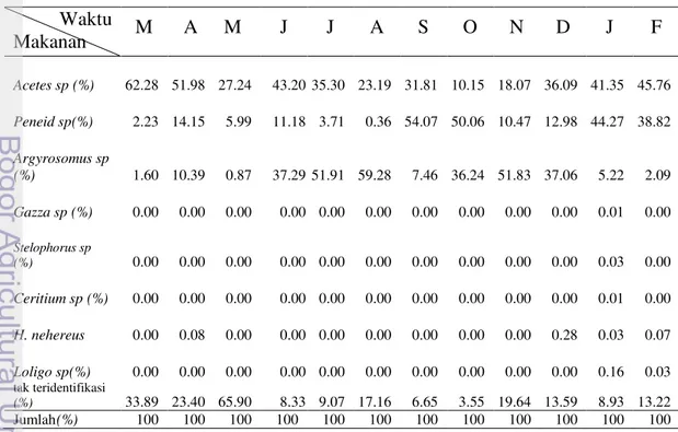 Tabel  3.    Persentase  ikan  dengan  lambung  berisi  dan  tingkat  konsumsi  makanan  relatif  ikan  pepija  di  perairan  Pulau  Tarakan,  berdasarkan  waktu  pengamatan