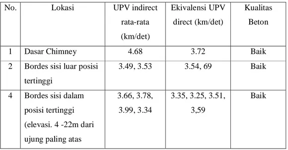 Tabel 3. Hasil UPV Test  Internal Beton Steel Chimney Reinforced Concrete 