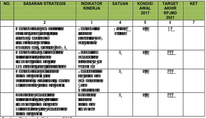 Tabel II.1 Sasaran Strategis Dinas Komunikasi dan Infromatika Kebumen