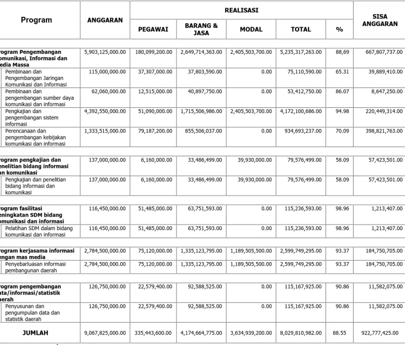 Tabel III. 8 Anggaran dan Realisasi Belanja Langsung per Program (yang mendukung capaian sasaran strategis)
