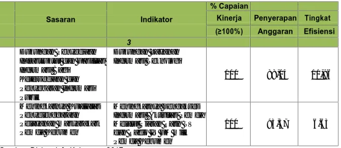 Tabel III. 9 Analisis Efisiensi indikator kinerja yang capaiannya ≥100%