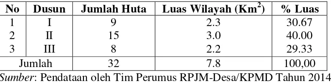 Tabel 4.1 Luas Wilayah Desa Hutatinggi per Dusun 