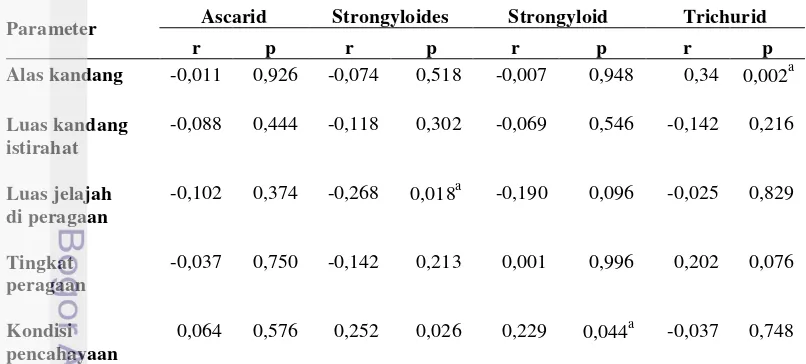 Tabel 7  Korelasi parameter perkandangan dengan infeksi kecacingan orangutan 