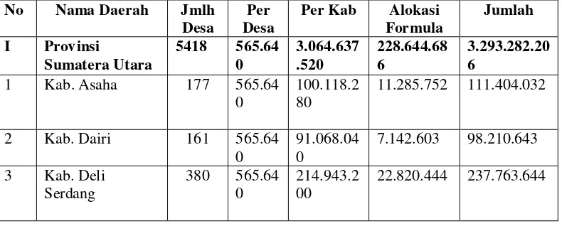 Tabel 2.1 Rincian Dana Desa Menurut Kabupaten/KotaTahun Anggaran 
