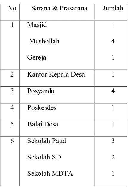 Tabel 4.7 Sarana dan Prasarana Desa 