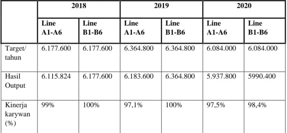 Tabel 1.1 Data Hasil Produksi 3 Tahun Terakhir 