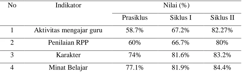 Tabel 1 Ketercapaian indikator tiap siklus 