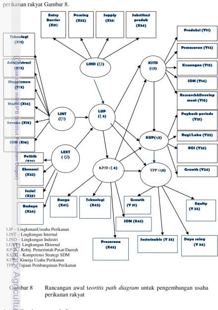 Gambar 8  Rancangan awal teoritis path diagram untuk pengembangan usaha 