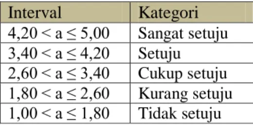 Tabel 1. Kategori Mean Dari Skor Interval Kuesioner 