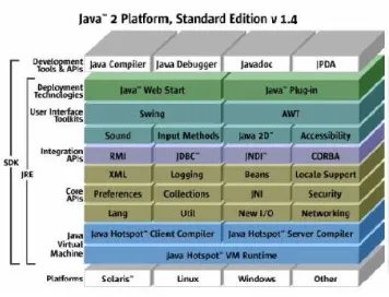 Gambar 1 Lingkungan Java Standard Edition 