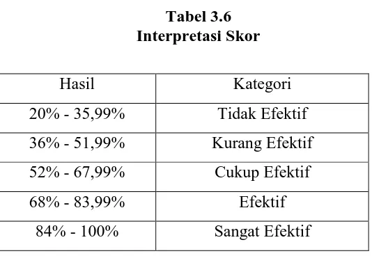 Tabel 3.6 Interpretasi Skor 