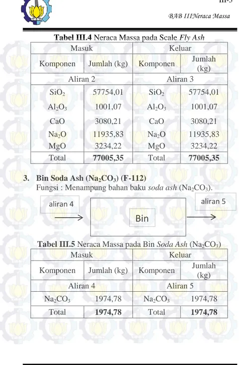 Tabel III.5 Neraca Massa pada Bin Soda Ash (Na 2 CO 3 ) 