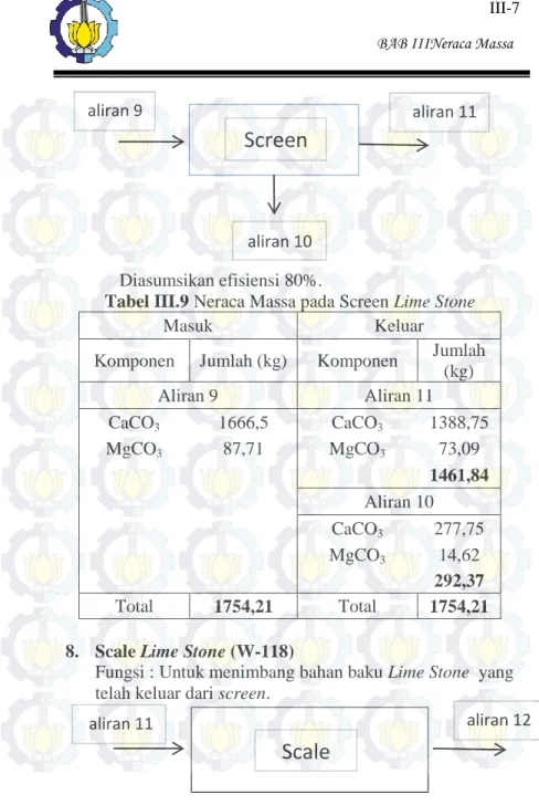 Tabel III.9 Neraca Massa pada Screen Lime Stone 