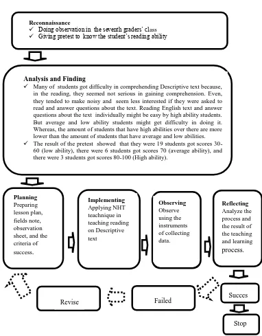 Figure 3.1: ( Adapted from Kemmis & 