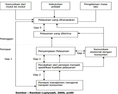 Gambar 2.2. Model Servqual 